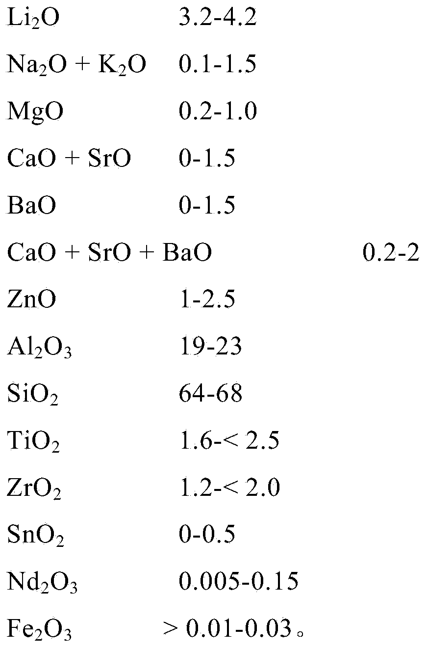 Transparent low-colour lithium aluminium silicate glass ceramic and the use thereof