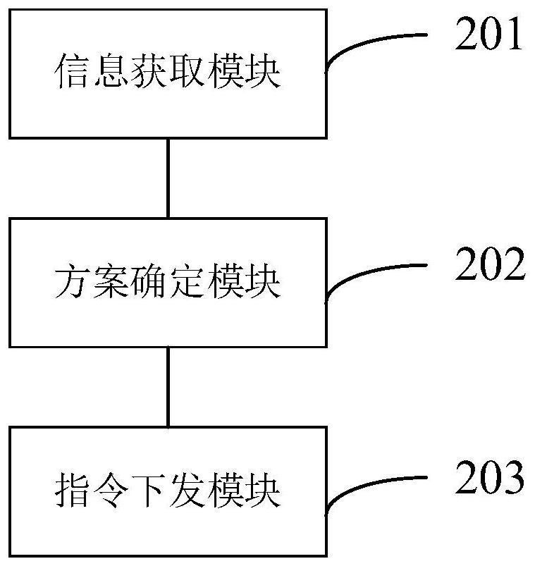 Comprehensive scheduling method, device, system, electronic equipment and storage medium