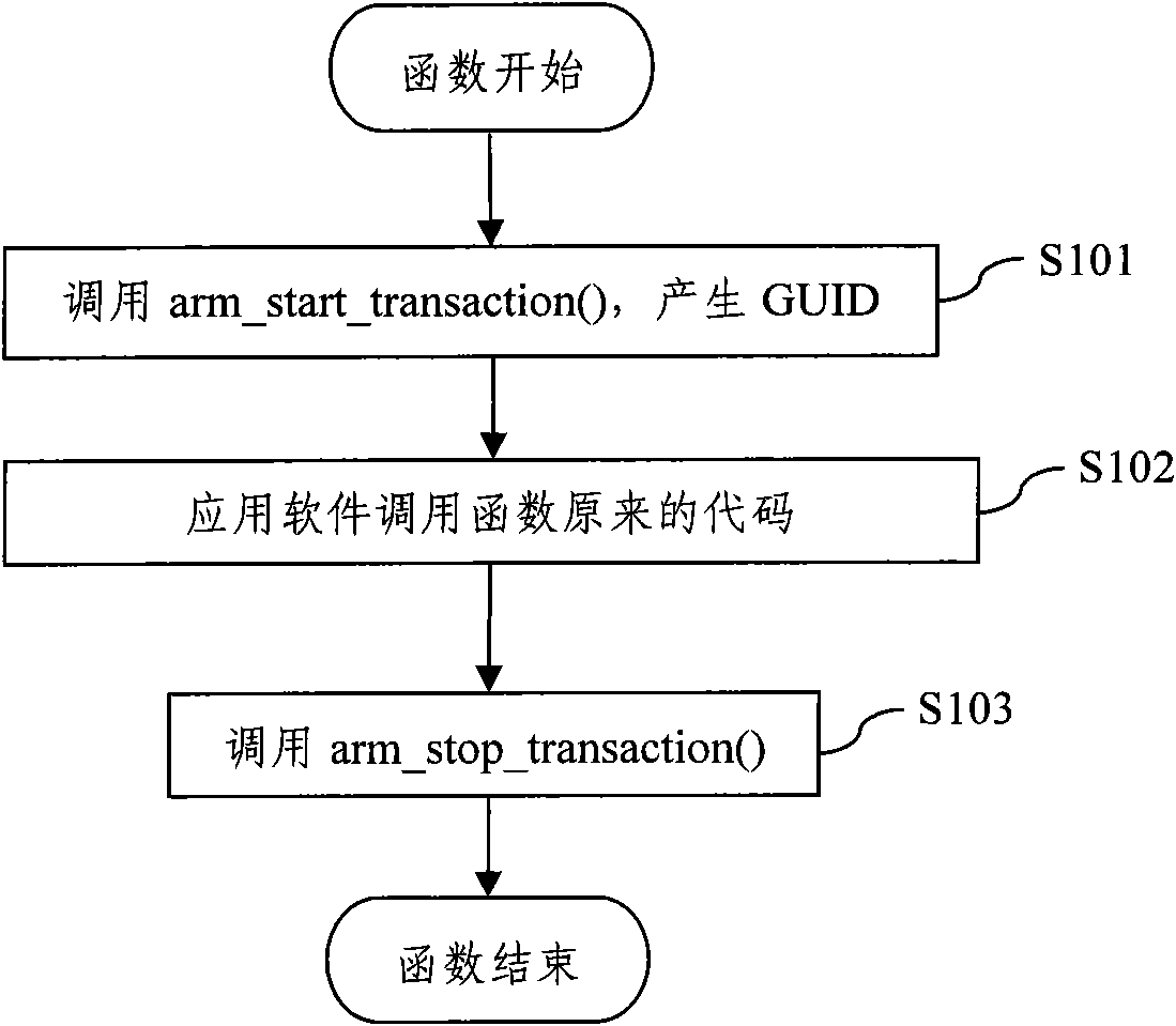 Message queue-based application software response time measuring method