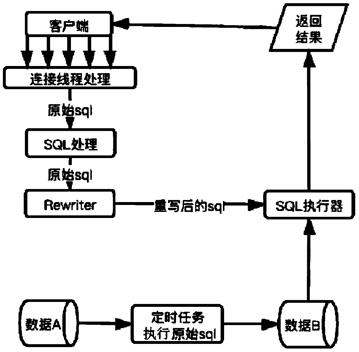 Query optimization method for MySQL database based on Redriver