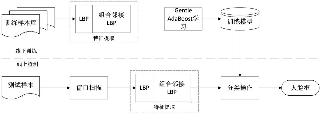 Face Recognition Method for Handheld Devices