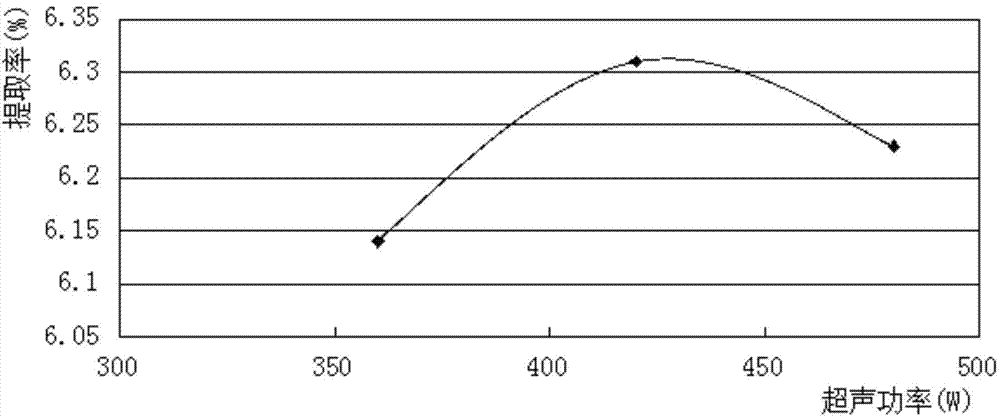 Method for ultrasonically extracting total flavones from tussilago farfara