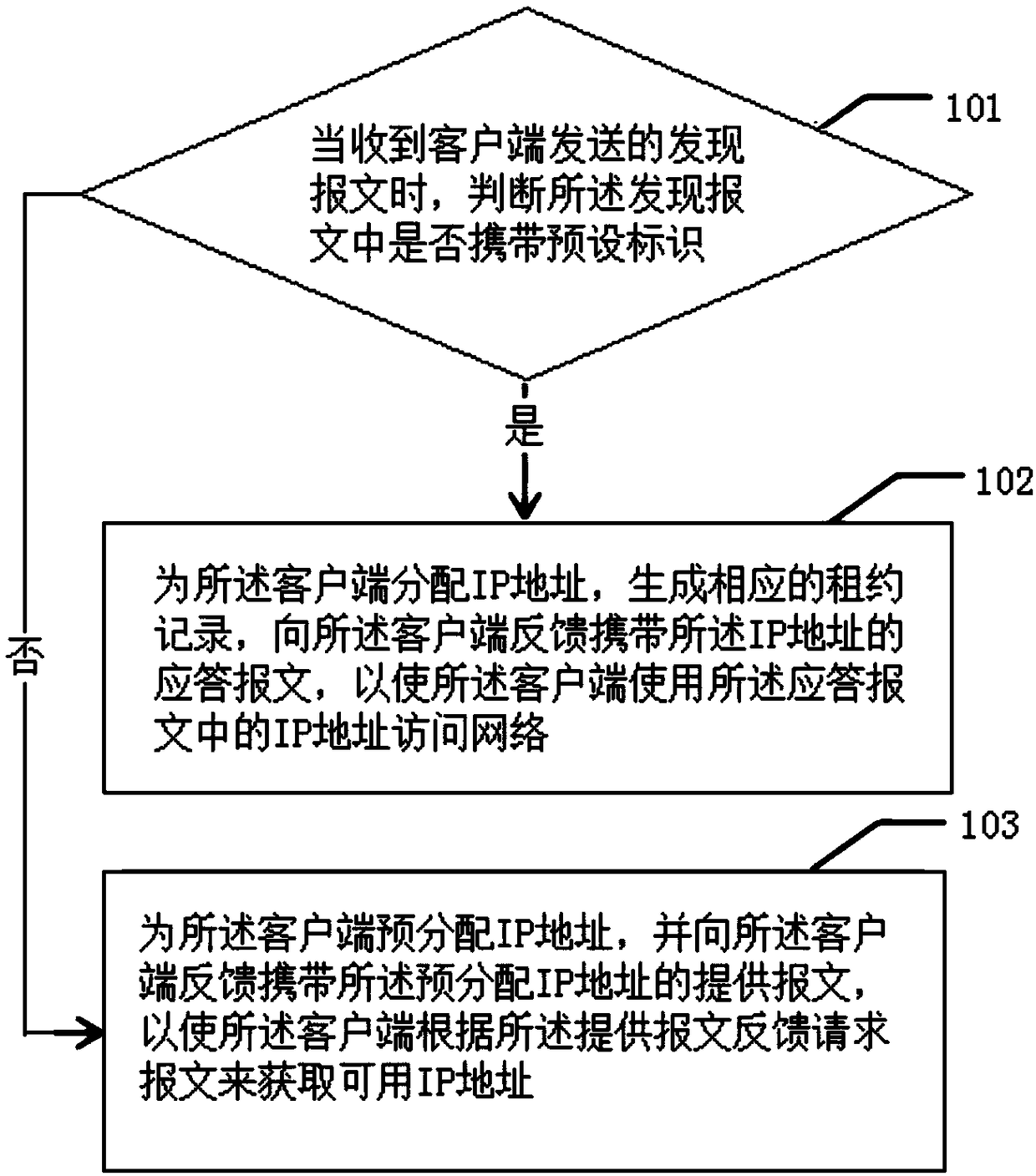 Method and device for fast address allocation