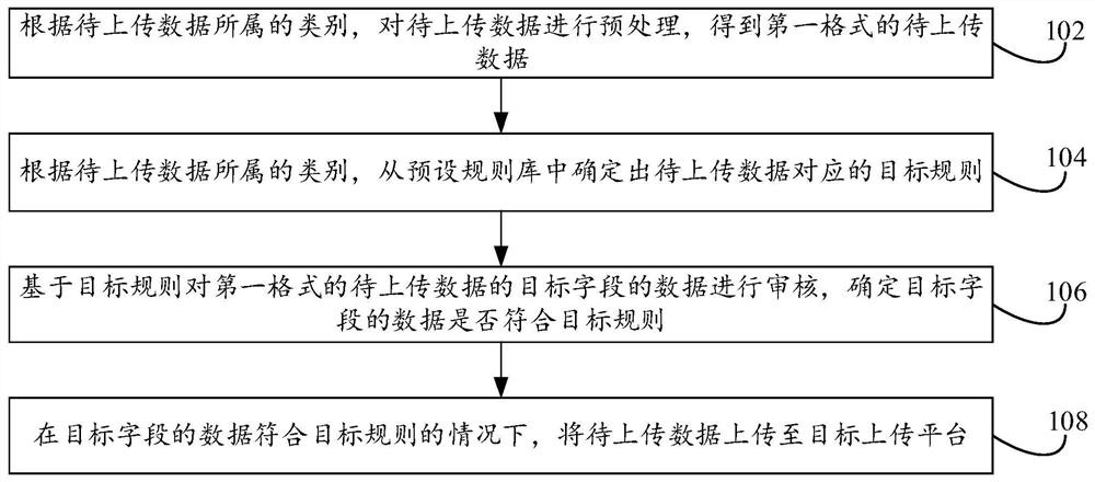 Data uploading method and device