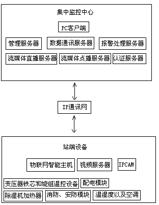 Auxiliary monitoring system for electricity transformation and distribution safety production and monitoring method of auxiliary monitoring system for electricity transformation and distribution safety production