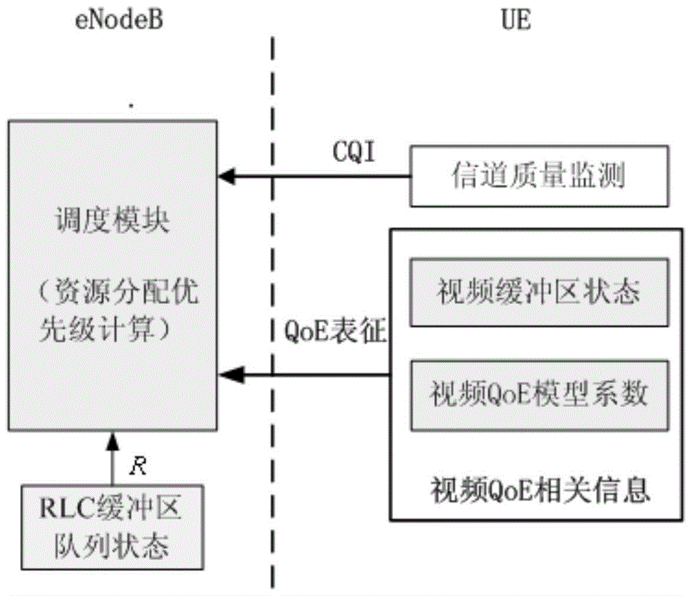 LTE network video service qoe guarantee resource allocation method