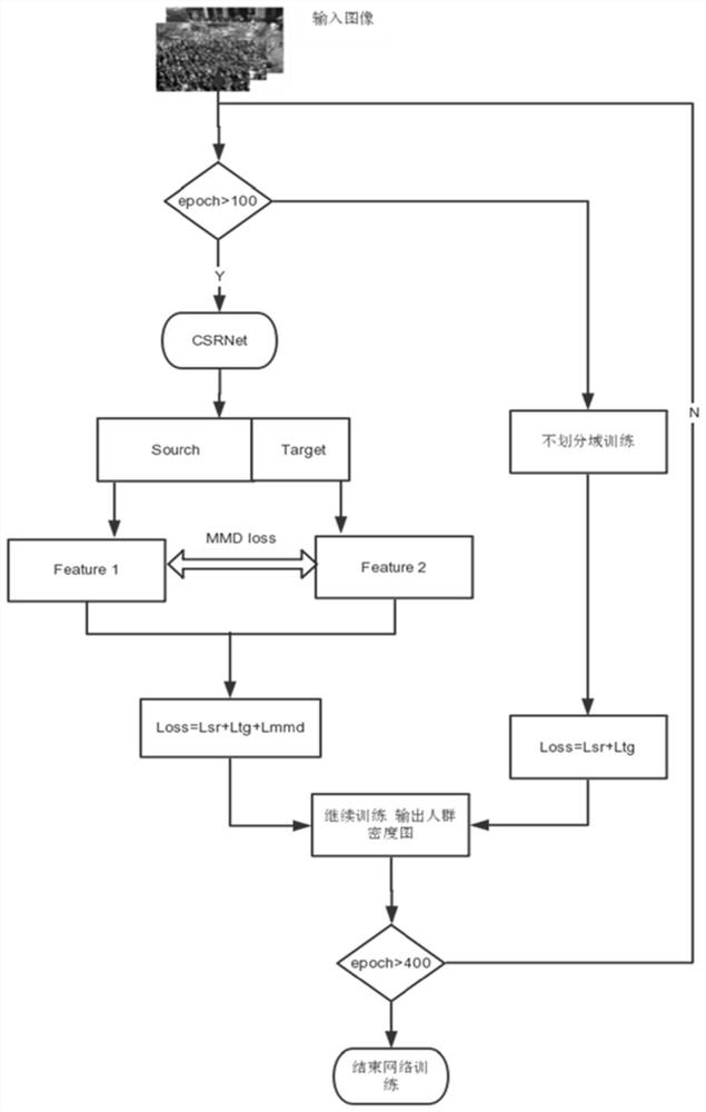 Crowd counting model training method and application based on automatic domain division