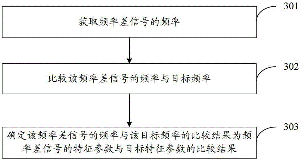 A frequency difference control system and method