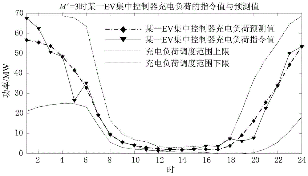 EV-charging-controllability considered unit combination model and modeling method