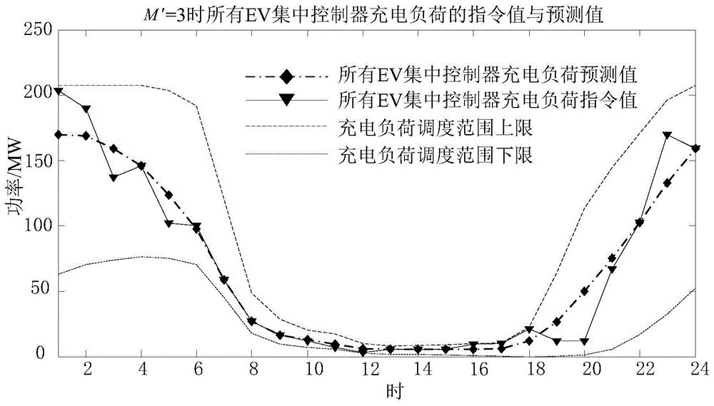 EV-charging-controllability considered unit combination model and modeling method