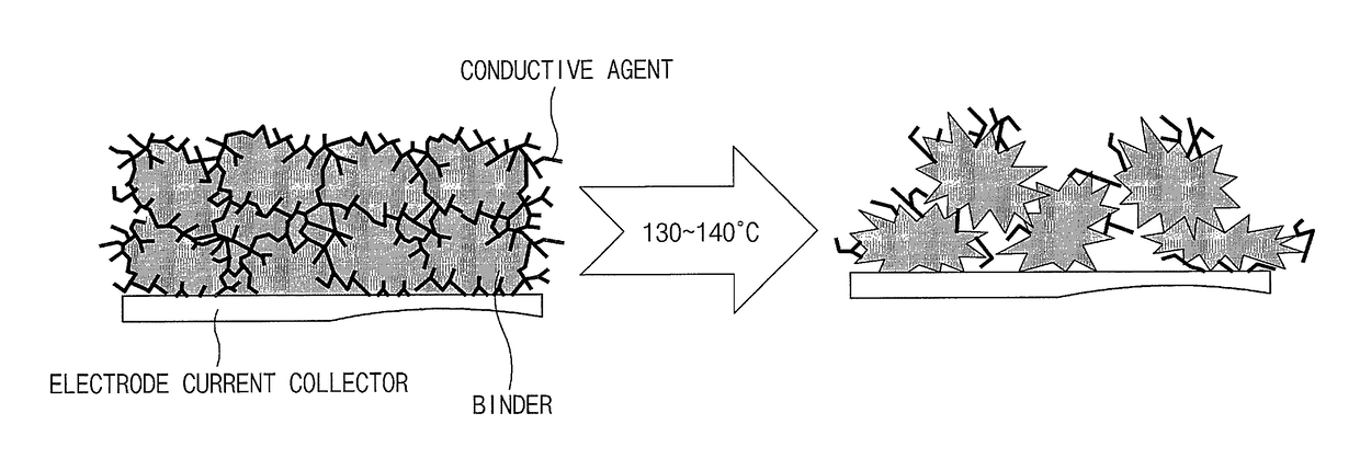 Electrode having a dual layer structure, method for manufacturing thereof, and lithium secondary battery comprising the same