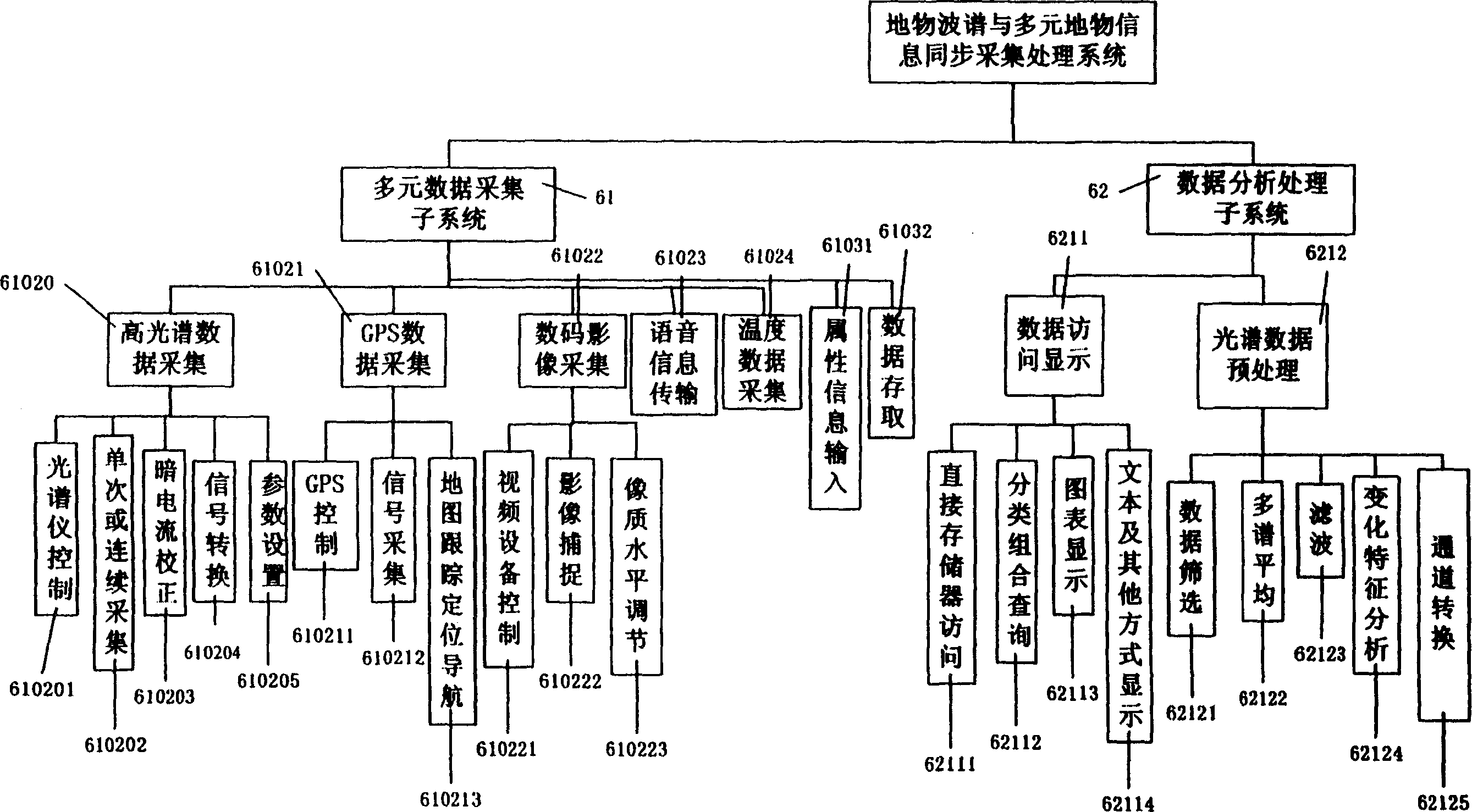 Synchronous collecting and processing system for culture wave spectrum and poly culture information