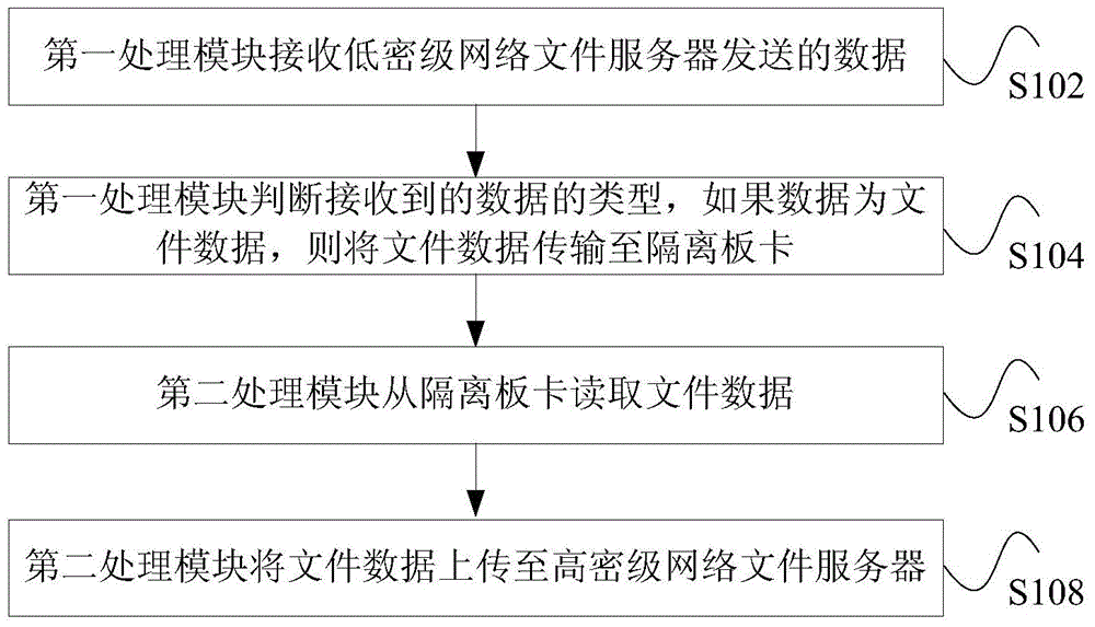 File transmission method and device based on one-way safety isolation gap