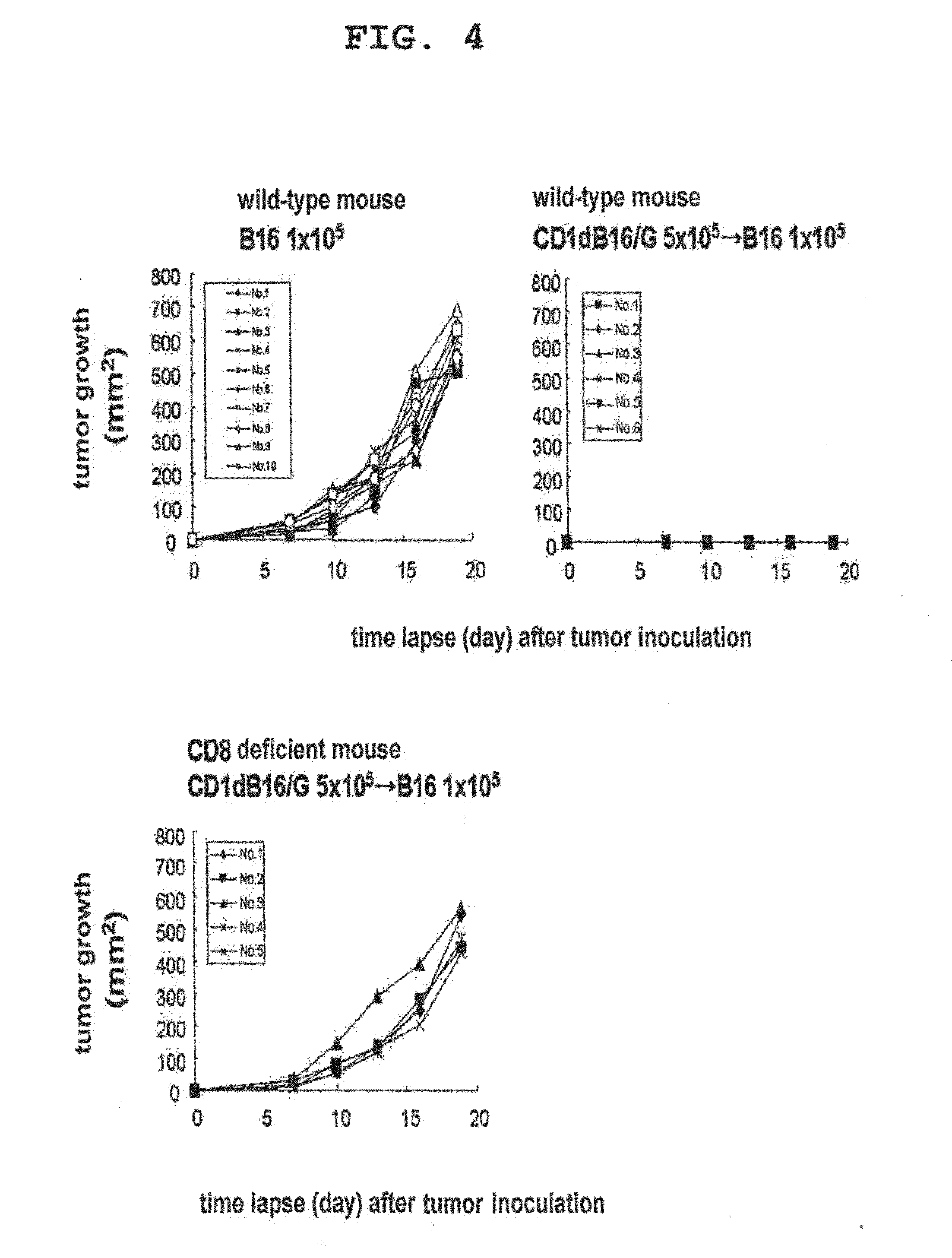 Immunotherapeutic method using artificial adjuvant vector cells that co-express cd1d and target antigen