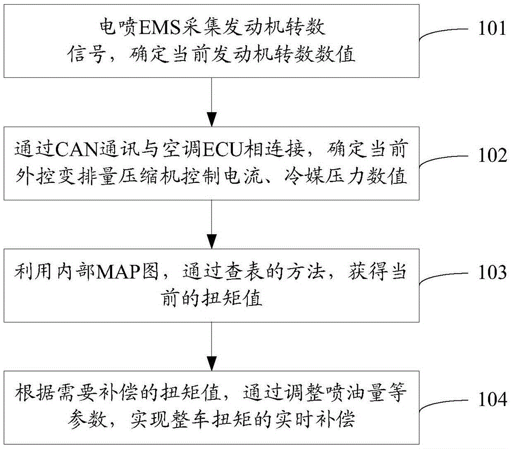 A method and system for torque compensation of an externally controlled variable displacement compressor