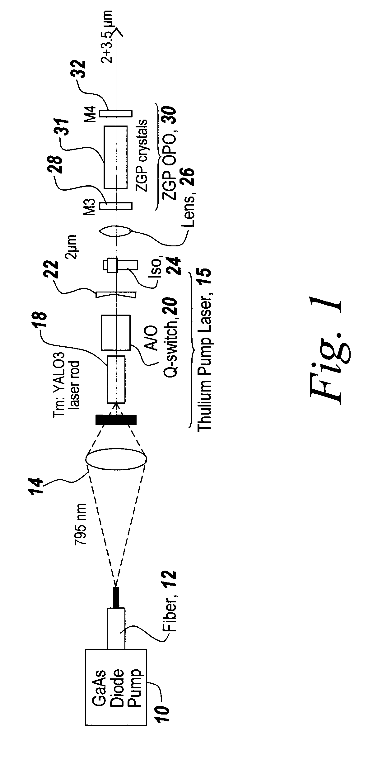 Thulium Laser Pumped Mid-IR Source With Multi-Spectral Line Output