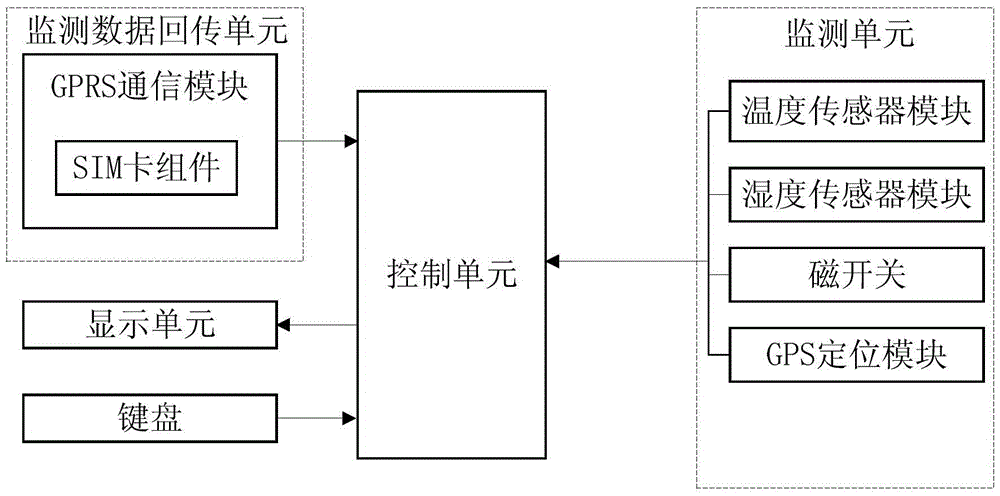Refrigerator car or warehouse multipoint monitoring and data returning device