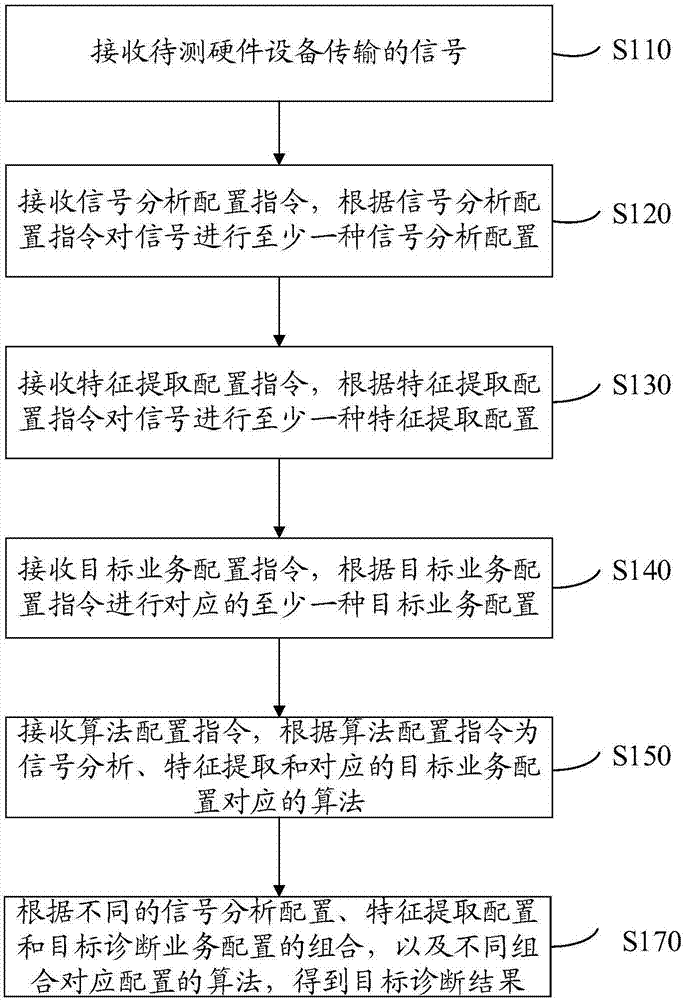 General PHM (prognostic and health management) application configuration method and device