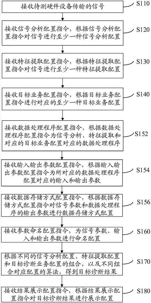 General PHM (prognostic and health management) application configuration method and device