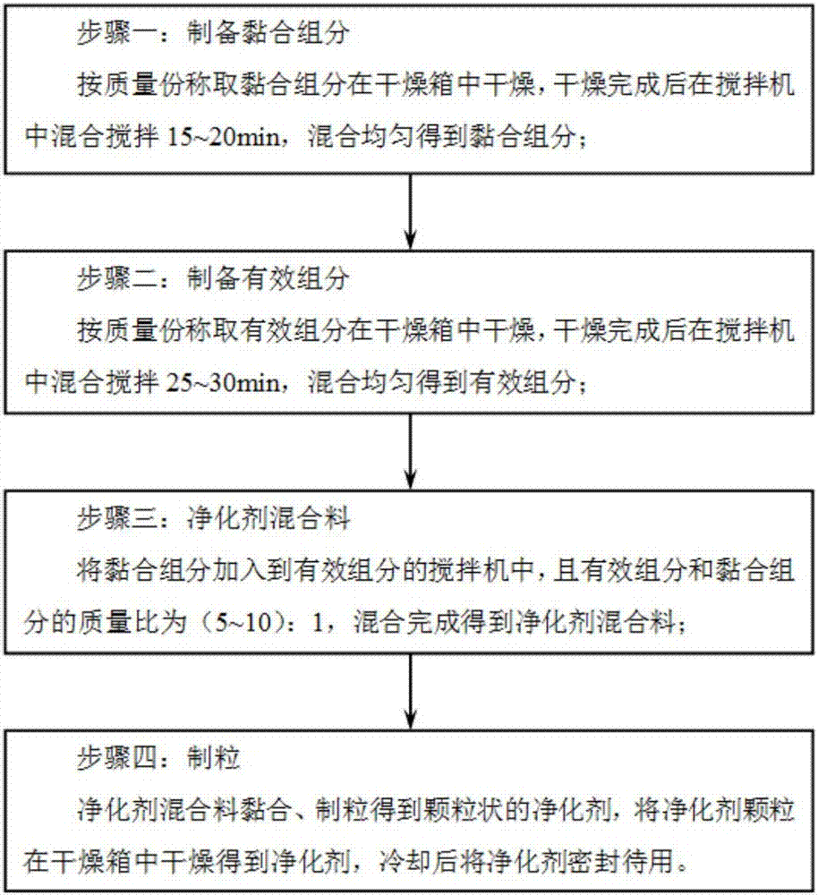 Preparation method for molten steel purifying agent