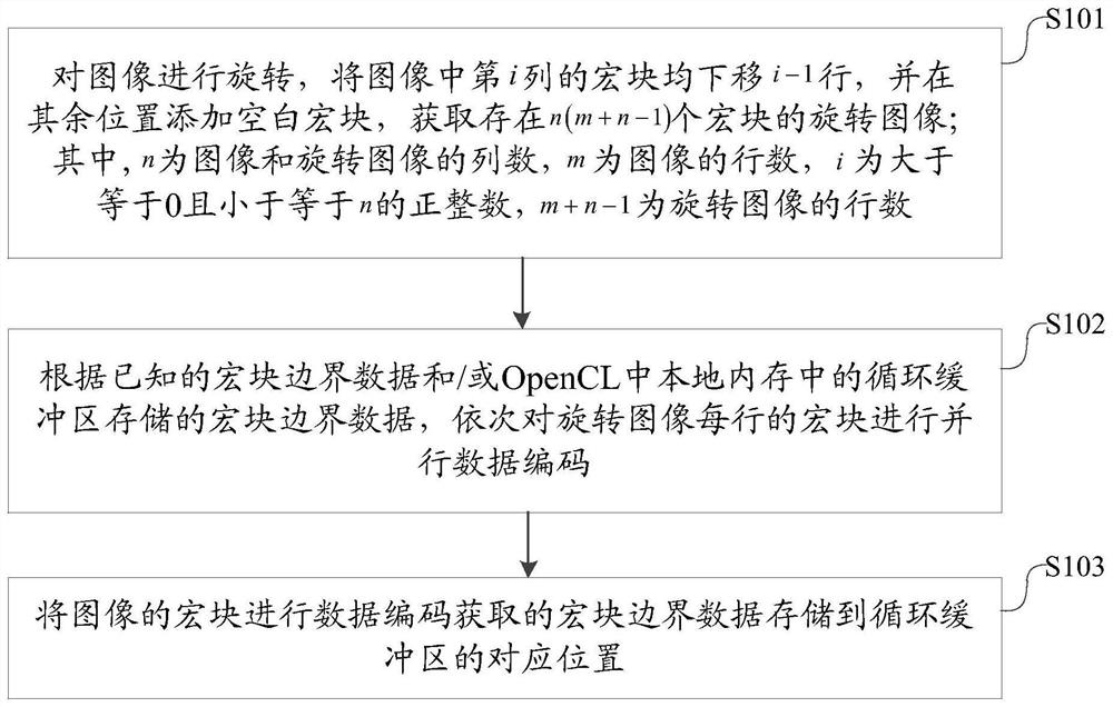 Opencl-based webp compression parallel acceleration method and device