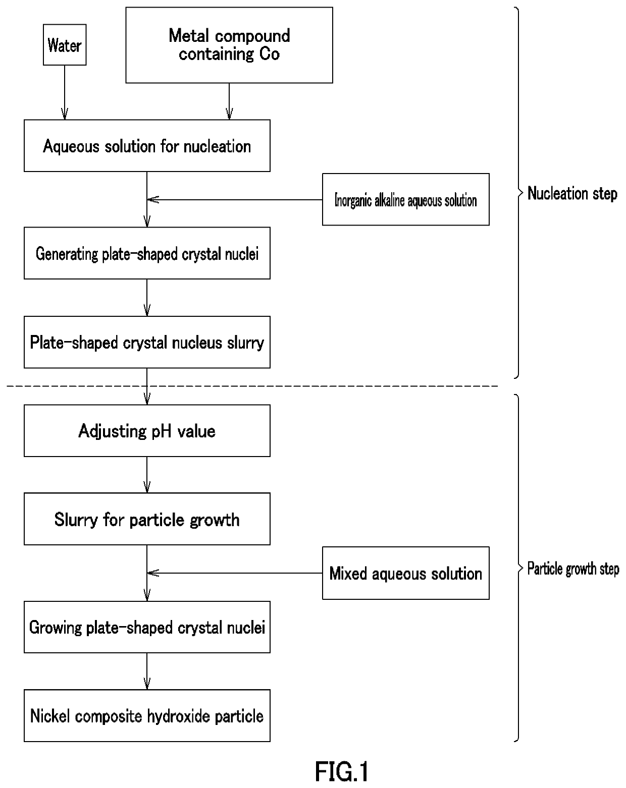 Nickel composite hydroxide and process for producing same, positive electrode active material and process for producing same, and non-aqueous electrolyte secondary battery