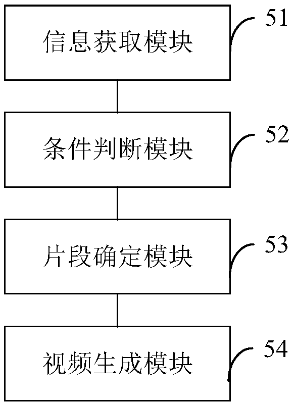 Video processing methods and devices, electronic equipment and memory medium