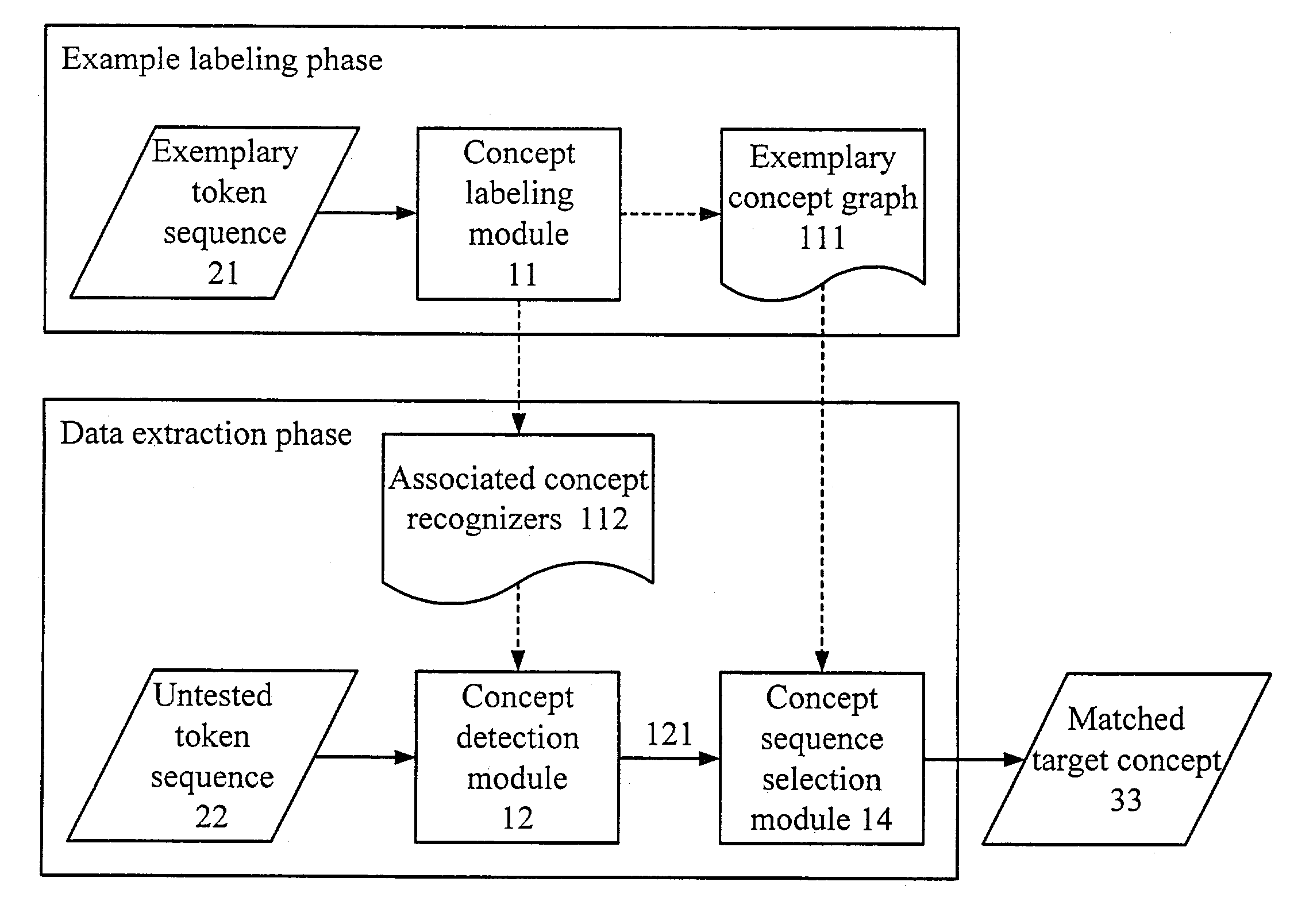 Computer implemented example-based concept-oriented data extraction method