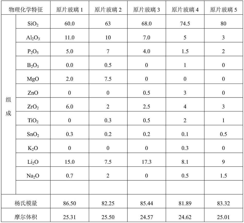 Toughened glass ceramic with low surface compressive stress and raw glass