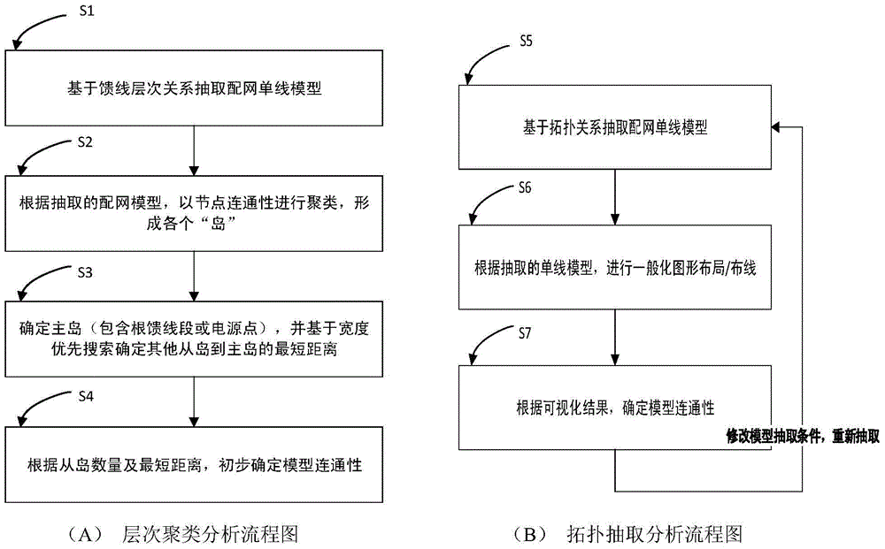 Method for verifying topology connectivity of distribution network model