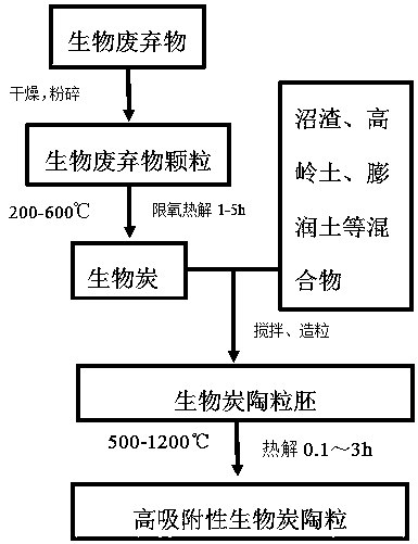 Method for preparing high-adsorption ceramsite by using biochar