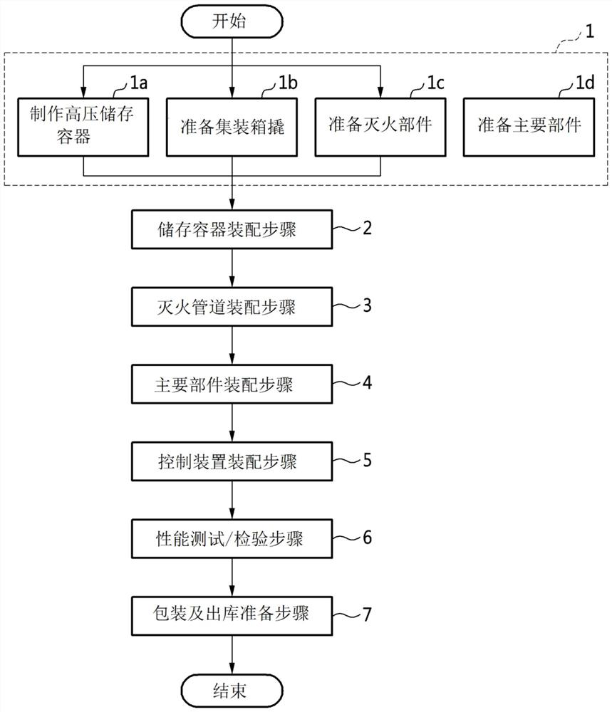 Container skid-mounted fire extinguishing system and manufacturing method thereof