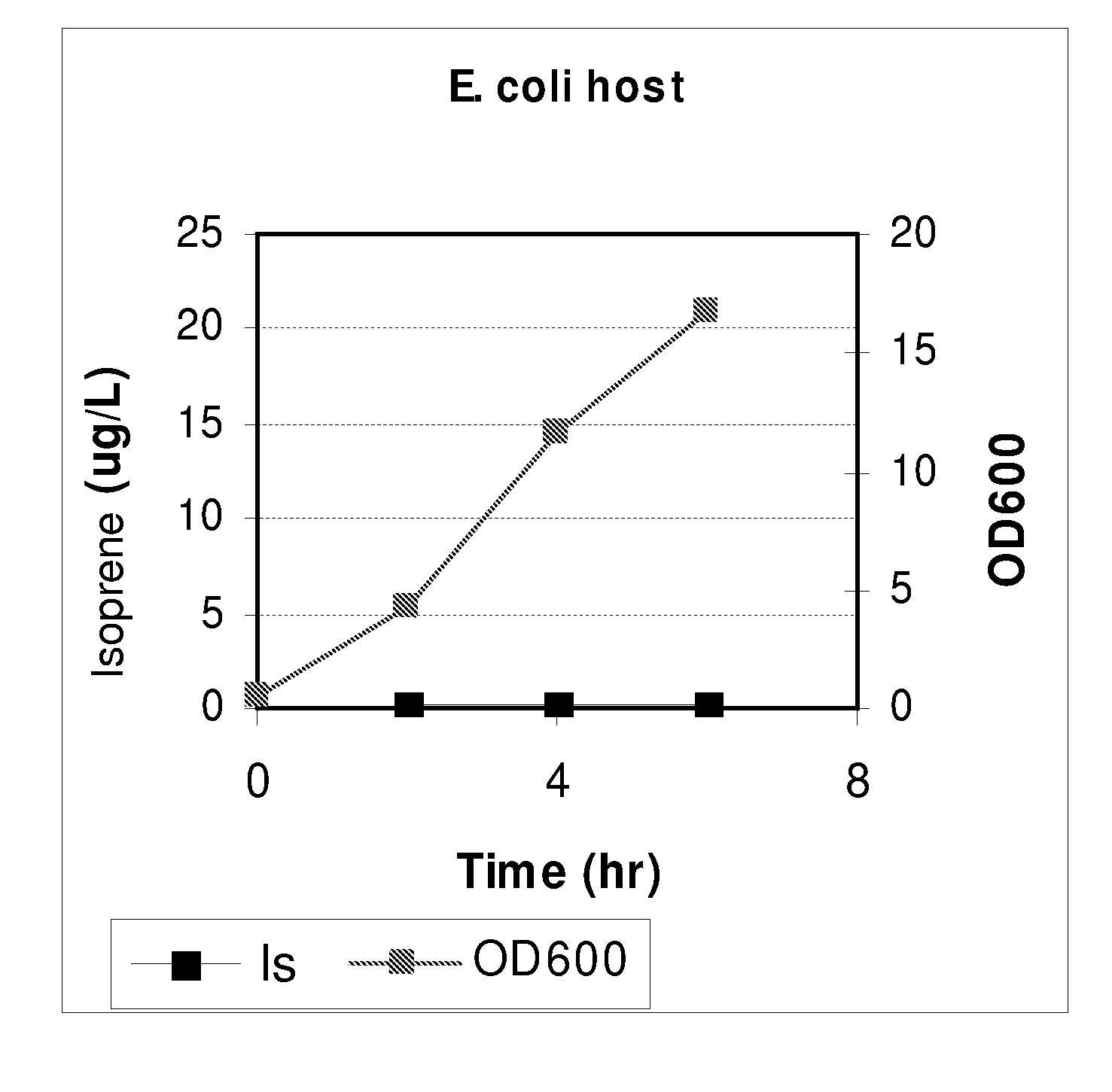 Compositions and methods for producing isoprene free of c5 hydrocarbons under decoupling conditions and/or safe operating ranges