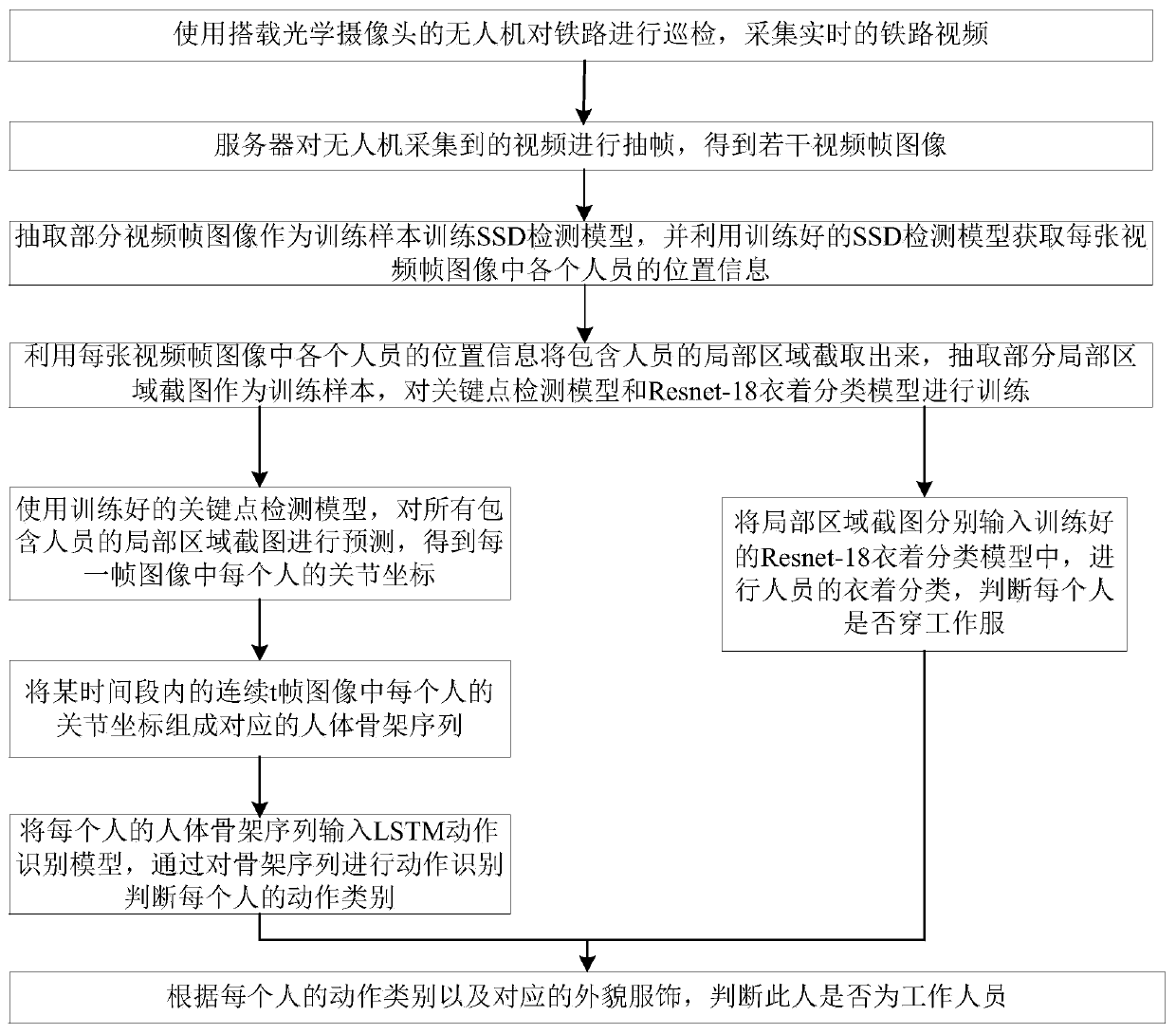 A detection method for abnormal personnel in rail transit based on motion recognition