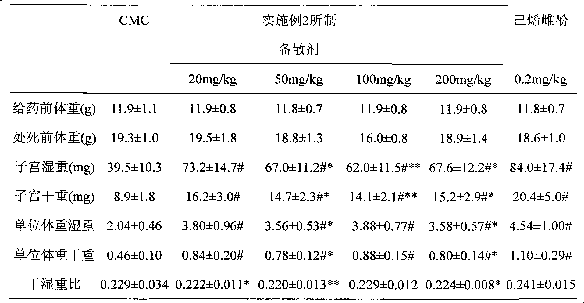 Traditional Chinese medicament for treating hysteromyoma and preparation method thereof