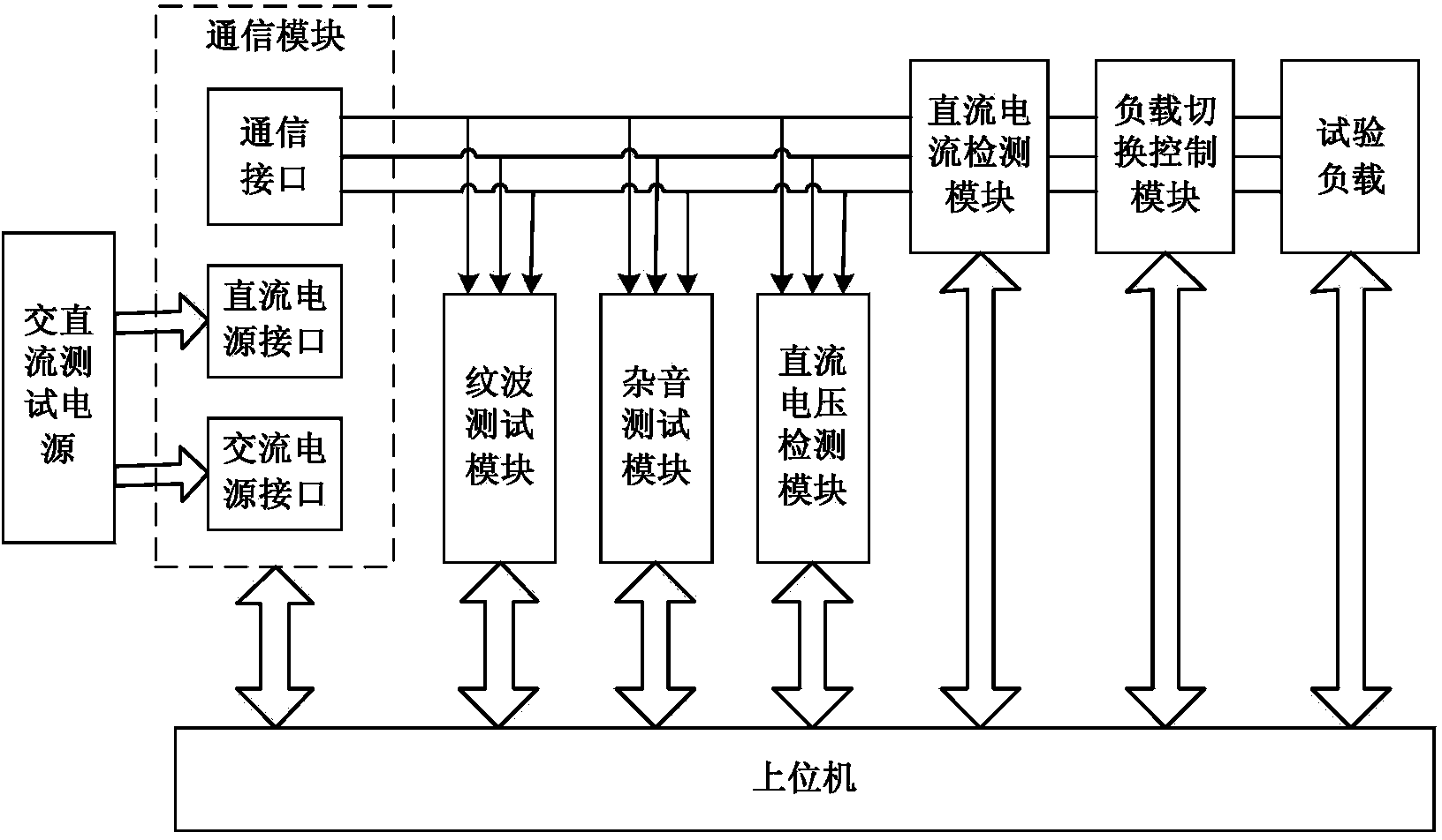 Collection terminal communication interface load capacity test system
