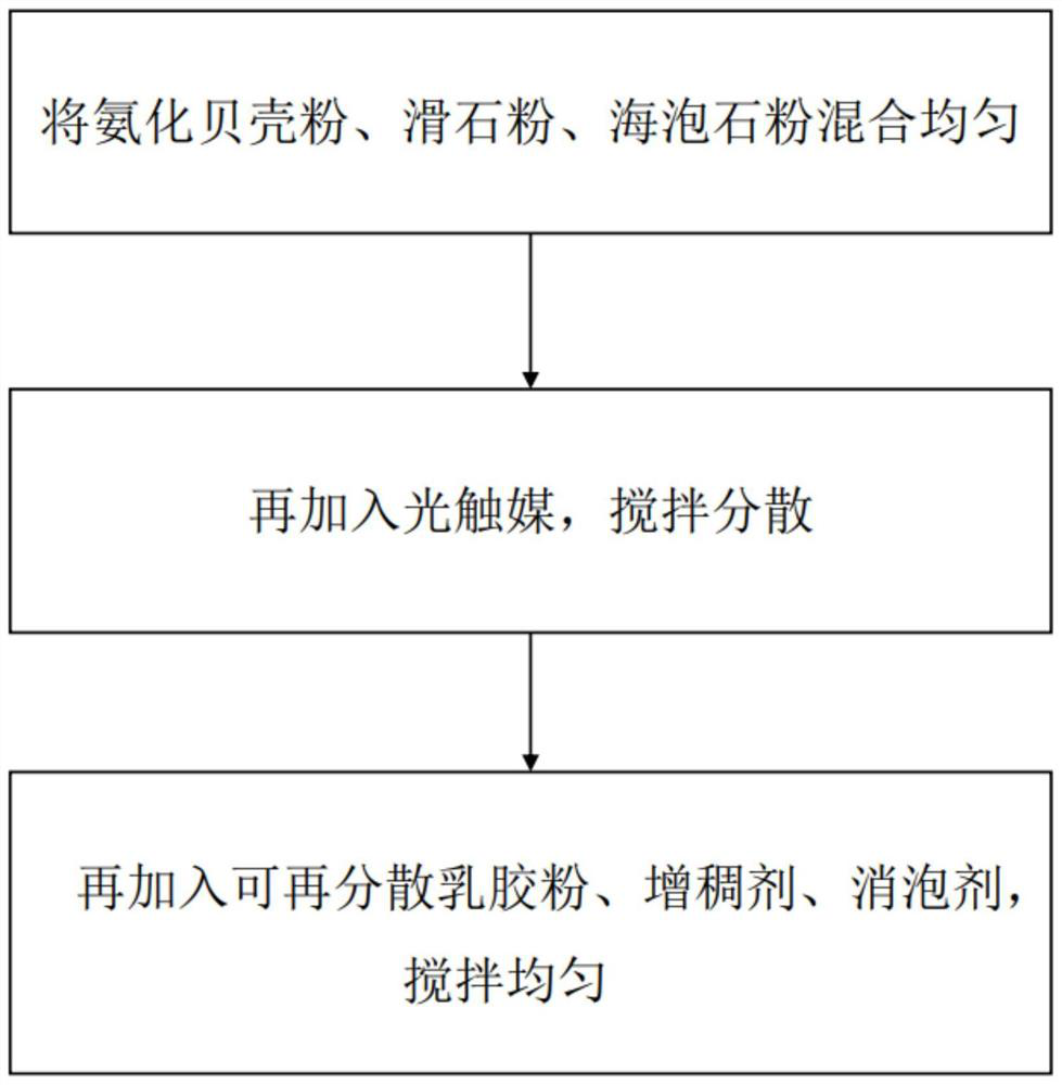 Shell powder functional coating as well as preparation method and application thereof