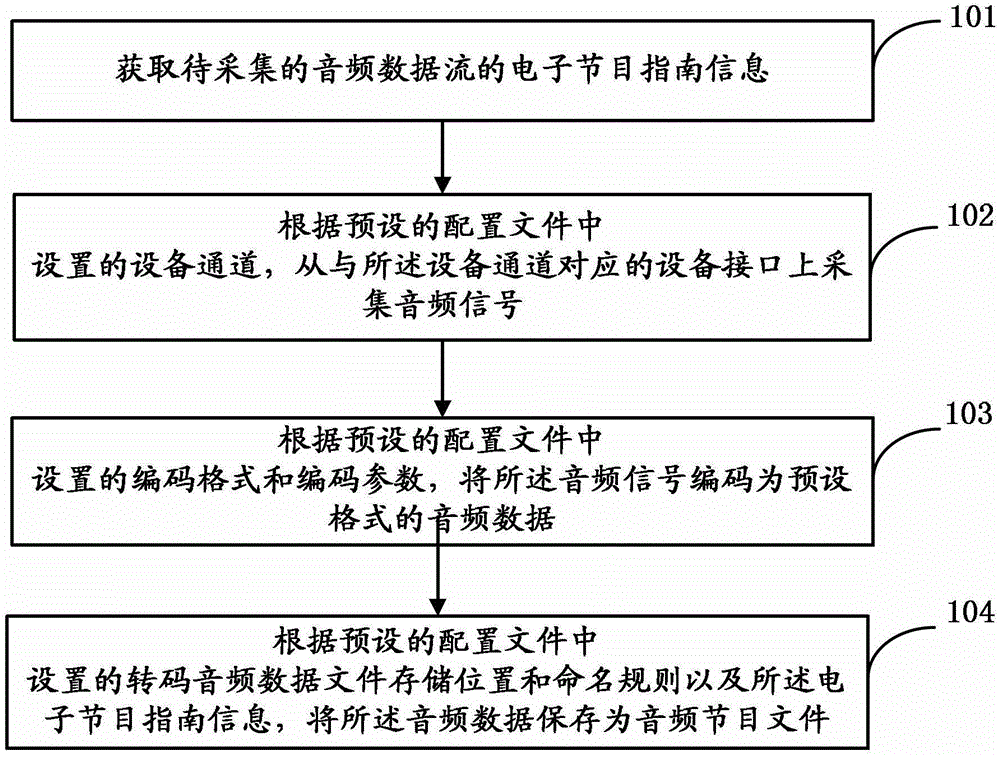 Method, device and transcoding server for audio data transcoding
