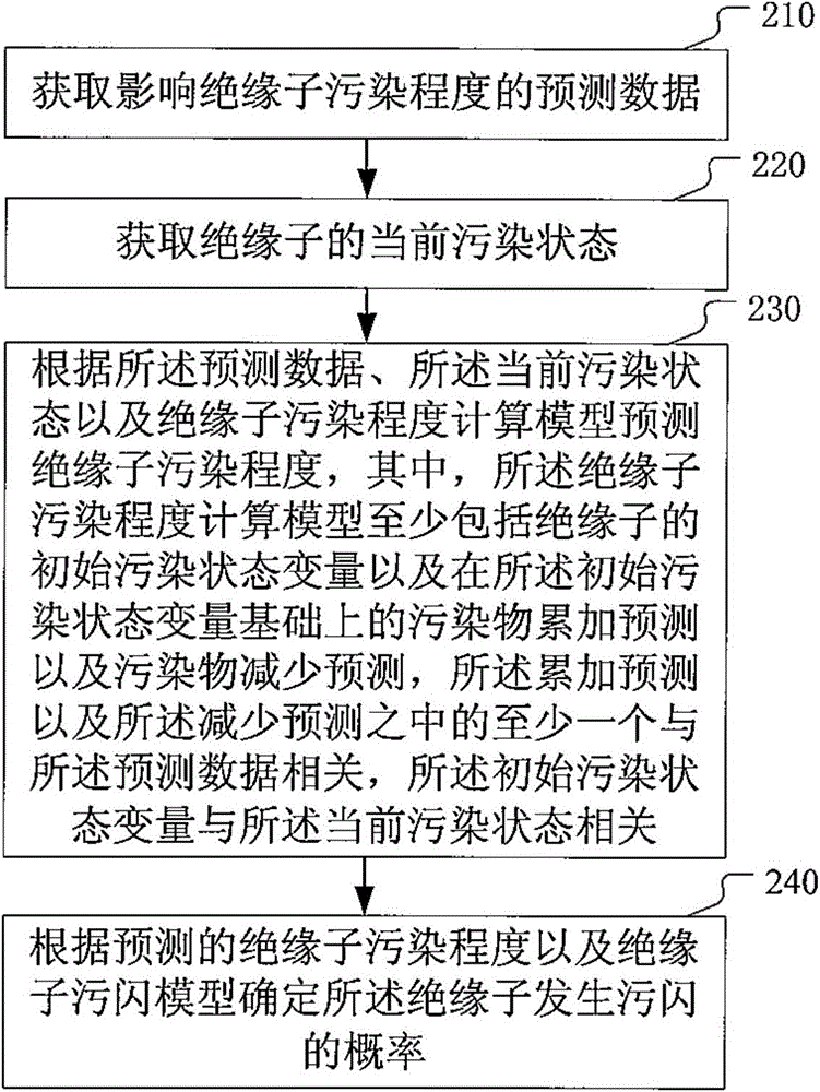 Insulator pollution prediction method and device