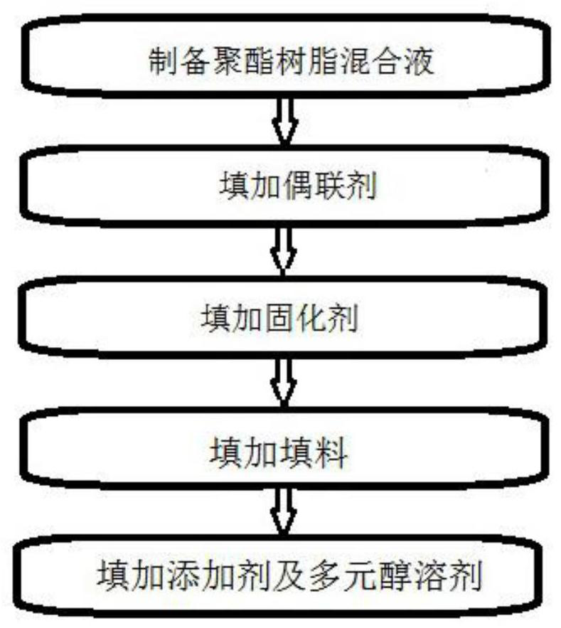 A kind of resin material for oil and gas well casing plugging and preparation method thereof