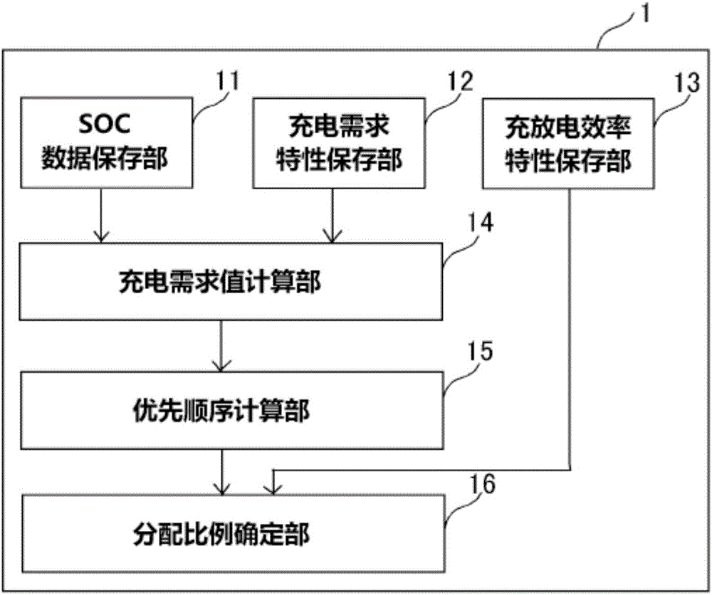 Secondary cell system having plurality of cells, and method for distributing charge/discharge electric power