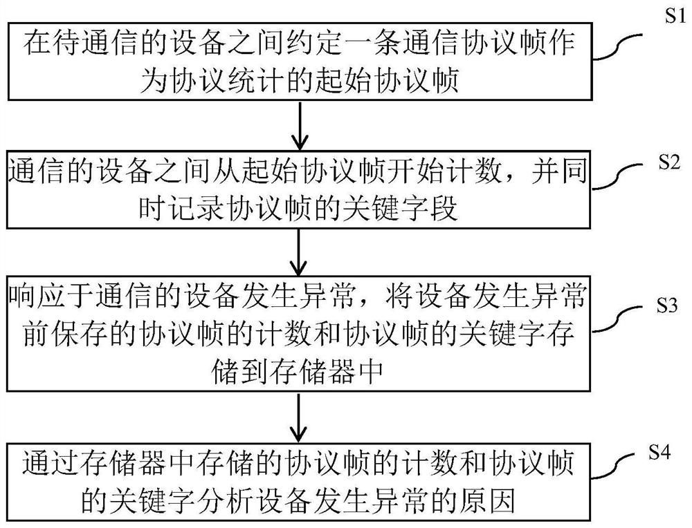 Cross-device protocol communication fault positioning method, apparatus and device, and readable medium