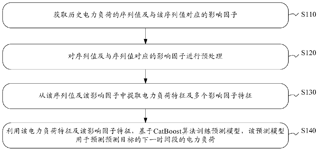 Prediction model training method and device, prediction method and device, equipment and medium