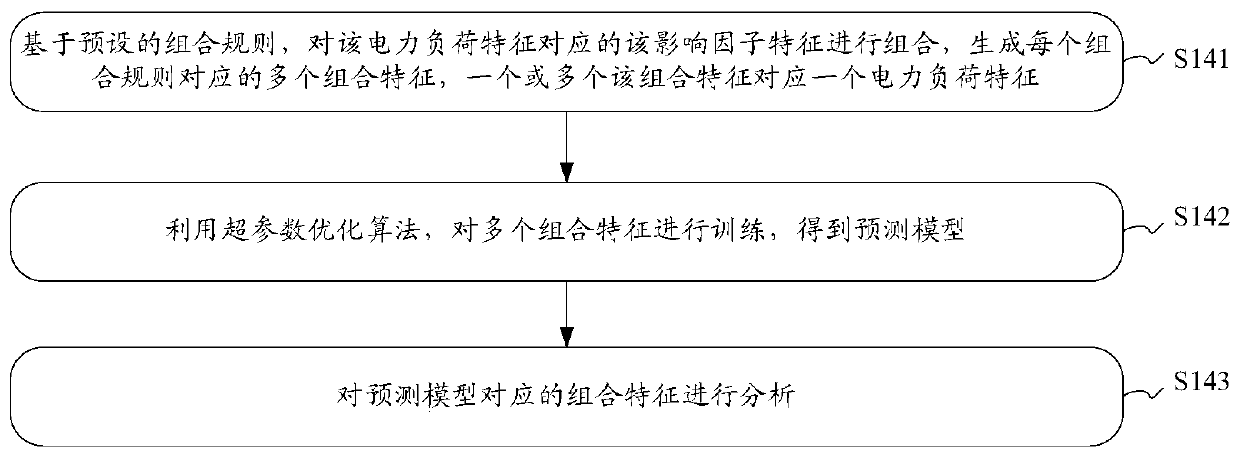 Prediction model training method and device, prediction method and device, equipment and medium