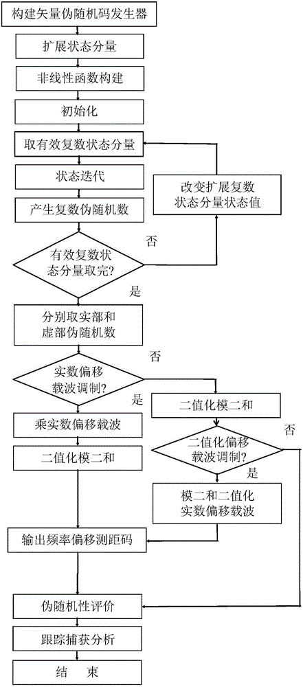 Spatiotemporal chaos vector pseudo-random code generator offset carrier modulation method and system