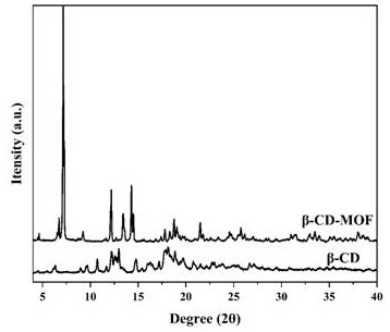 Preparation method of cyclodextrin metal organic framework stably existing in water phase