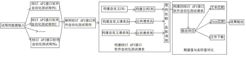 REST API interface software automatic test method
