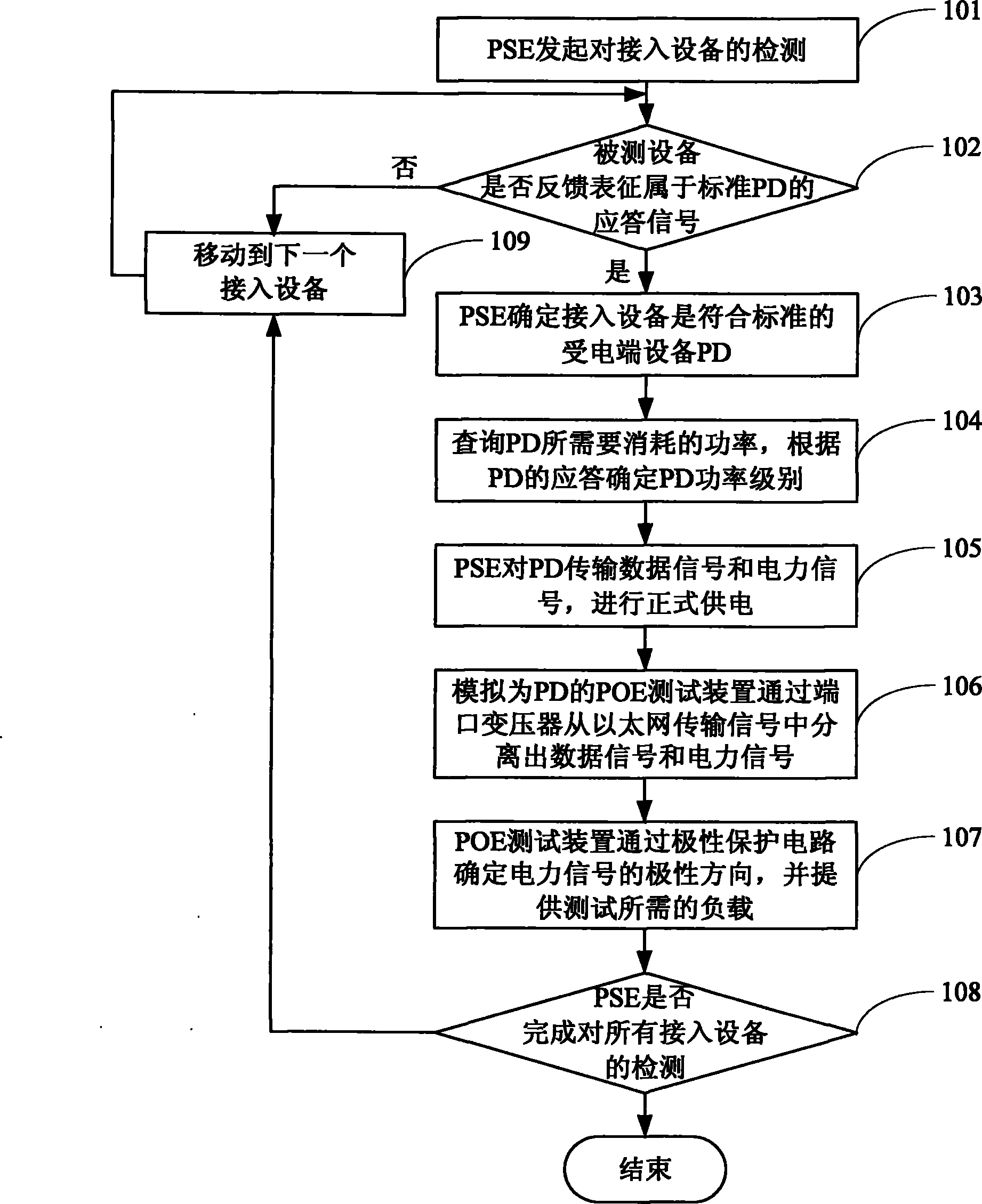 System, device and method for testing power over Ethernet (POE) function