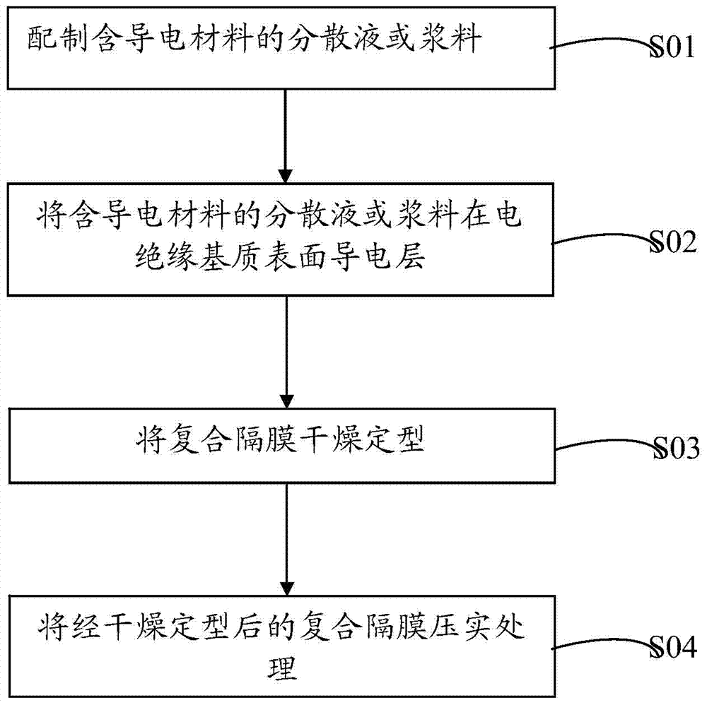 Secondary battery composite membrane, preparation method thereof and secondary battery