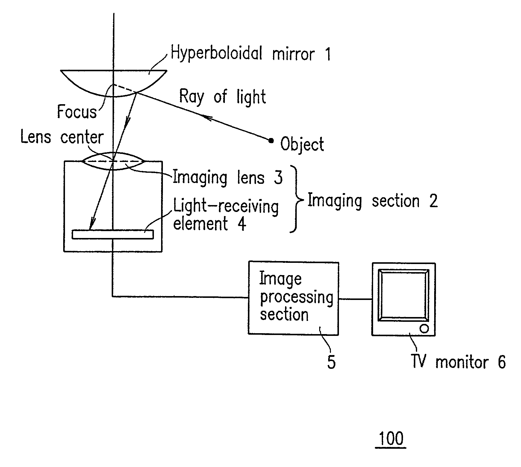 Imaging systems, program used for controlling image data in same system, method for correcting distortion of captured image in same system, and recording medium storing procedures for same method